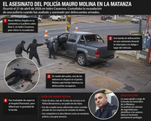 INSEGURIDAD EN LA MATANZA: EJECUTARON A UN POLICÍA PARA ROBAR
