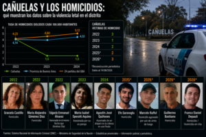 Cañuelas y los homicidios: qué muestran los datos sobre la violencia letal en el distrito