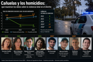 Cañuelas y los homicidios: qué muestran los datos sobre la violencia letal en el distrito